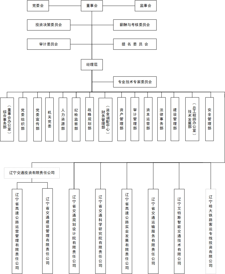 組織架構圖